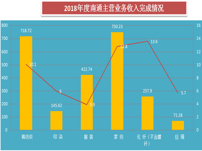 通過2018年南通紡織行業(yè)運行情況簡析，推動全市紡織工業(yè)更高質量、更有效益、更可持續(xù)的發(fā)展