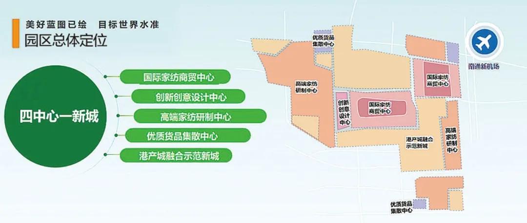 南通國際家紡園區(qū)：建設(shè)世界一流水準的港、產(chǎn)、城融合發(fā)展